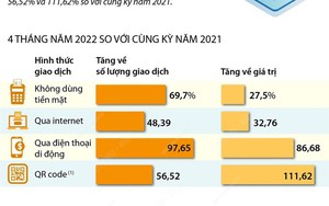 Thanh toán không dùng tiền mặt tại Việt Nam tăng mạnh về số lượng