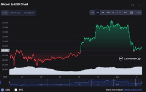 Tiền điện tử Bitcoin bật tăng có phải dấu hiệu tốt cho thị trường?