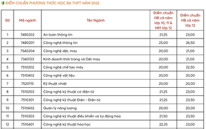 Cập nhật điểm chuẩn xét học bạ năm 2022: Trường đại học tiết lộ những ngành "hút" thí sinh