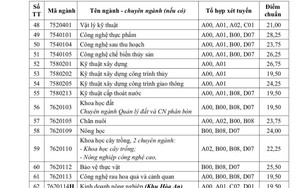 Điểm chuẩn xét học bạ năm 2022 các trường khối Nông-Lâm-Ngư: Cao nhất 28 điểm
