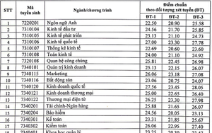 Điểm chuẩn Đại học Kinh tế Quốc dân năm 2022 phương thức xét tuyển kết hợp 