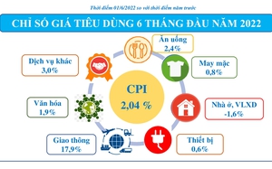 6 tháng đầu năm 2022, kinh tế TP.HCM tăng trưởng ấn tượng