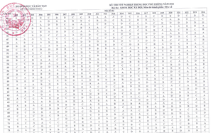 Đề thi môn Địa lí tốt nghiệp THPT năm 2021 và đáp án tất cả các mã đề