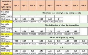 Chi tiết bảng lương của bác sĩ, y sĩ năm 2022 dựa trên lương cơ sở hiện nay