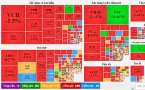 Áp lực bán tháo mạnh, VN-Index phiên đầu tuần “bốc hơi” gần 29 điểm