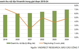 Cổ phiếu Vinamilk (VNM) “nâng đỡ” thị trường trước sóng gió bủa vây VN-Index về đáy 20 tháng, khối ngoại “mải miết” gom VNM