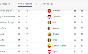 Hộ chiếu Việt Nam tăng 4 bậc trên bảng xếp hạng toàn cầu