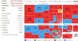 Thị trường "rực lửa", VN-Index mất hơn 37 điểm 