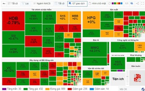 Thị trường "hồi" cuối phiên, VN-Index về mốc 1.100 điểm