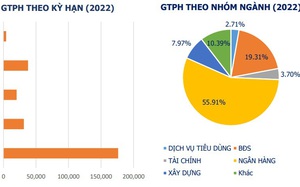 VBMA: Hơn 285 ngàn tỷ đồng trái phiếu doanh nghiệp đáo hạn trong năm 2023