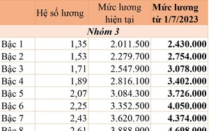 Lương công chức tăng hơn 20% từ ngày 1/7/2023