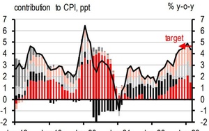 HSBC: Bức tranh kinh tế lạc quan, thặng dư thương mại tăng gấp đôi mức bình quân hàng tháng năm 2022