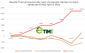 Vì đâu Manulife Financial Asia vẫn bơm tiền mạnh mẽ cho Manulife Việt Nam dù doanh nghiệp báo lỗ hàng nghìn tỷ đồng?