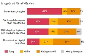 62% người tiêu dùng Việt Nam có xu hướng cắt giảm chi tiêu không thiết yếu