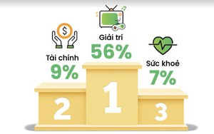 Người Việt tìm kiếm nhiều nhất trên mạng: Từ khoá &quot;hot&quot; ChatGPT và du lịch 