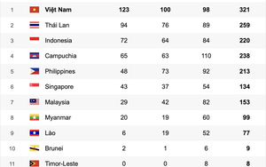 BXH huy chương SEA Games 32 ngày 15/5: Những VĐV Việt Nam nào giành HCV trong ngày?