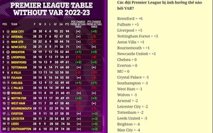 VAR đã tác động như thế nào đến các đội Premier League?