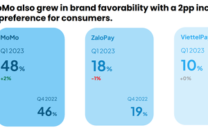 Người tiêu dùng Việt ưa chuộng thanh toán bằng ví điện tử, Shopee và Lazada giảm dần sức hút