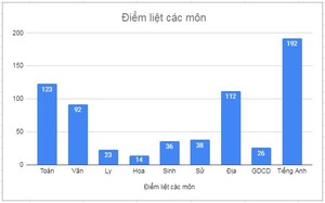 Tỉnh nào, môn nào có nhiều điểm liệt thi tốt nghiệp THPT 2023 nhất?