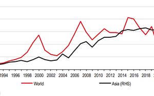 Điều gì khiến vốn FDI vào châu Á tiếp tục tăng cao và có bước nhảy vọt đáng chú ý trong ba năm qua?