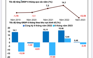 Vì sao tỉnh Bắc Ninh đứng &quot;đội sổ&quot; về tăng trưởng GRDP 6 tháng đầu năm: Đến nông nghiệp cũng âm 6,83%