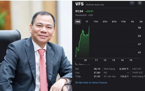Cổ phiếu VFS tiếp tục &quot;bốc đầu&quot;, vốn hóa VinFast chính thức vượt xa cột mốc 100 tỷ USD