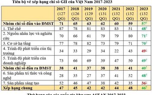 Việt Nam tăng 2 bậc trong xếp hạng Chỉ số đổi mới sáng tạo toàn cầu năm 2023