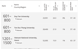 Những trường đại học tốt nhất thế giới 2024: Lộ diện 6 trường của Việt Nam lọt bảng xếp hạng 
