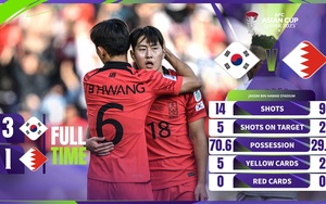 Siêu sao PSG lập cú đúp, Hàn Quốc đánh bại Bahrain