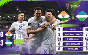 Highlight Uzbekistan vs Ấn Độ: Hiệp 1 tưng bừng và tấm vé đi tiếp