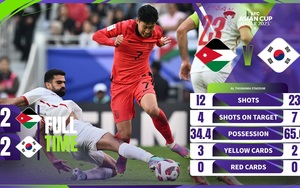 Highlight Hàn Quốc vs Jordan: 2 pha đá phản lưới nhà, 4 bàn thắng
