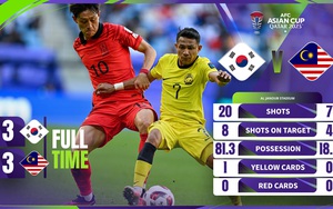Highlight Hàn Quốc - Malaysia: “Mưa” bàn thắng, 