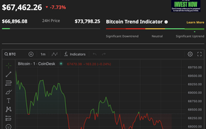 Sau khi lập đỉnh cao nhất lịch sử, giá Bitcoin giảm sốc