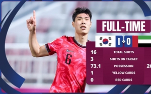 U23 Hàn Quốc hạ U23 UAE nhờ bàn thắng ở phút 90+4