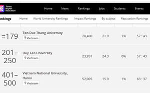 Trường đại học Việt Nam tụt hạng trên bảng xếp hạng đại học trẻ tốt nhất thế giới 2024