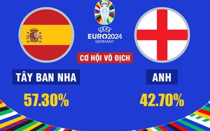 Soi tỷ lệ vô địch EURO 2024: Tây Ban Nha trội hơn Anh