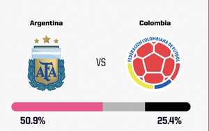 Siêu máy tính Opta dự đoán tỷ số Argentina vs Colombia