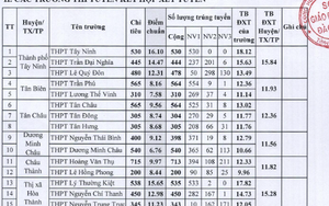 Công bố điểm chuẩn lớp 10 năm 2024-2025 Tây Ninh: Cao nhất 15,84