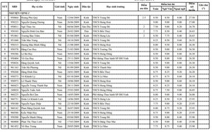  Công bố điểm chuẩn lớp 10 năm 2024-2025 Nghệ An: Các trường 