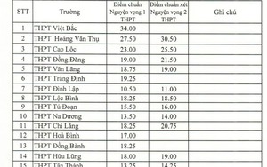 Công bố điểm chuẩn lớp 10 Lạng Sơn năm 2024: Có gì đáng chú ý?