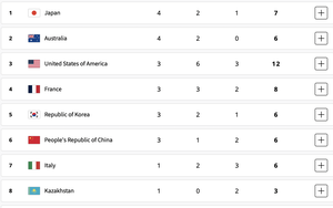 Bảng tổng sắp huy chương Olympic 2024 hôm nay (ngày 29/7): Nhật Bản bứt tốc