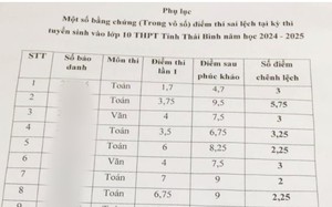 Bất thường điểm thi vào lớp 10 Thái Bình năm 2024: Hơn 1.500 thí sinh bị sai tổng điểm xét duyệt - Ảnh 6.