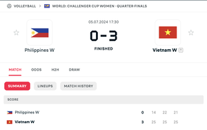 Kết quả bóng chuyền Nữ Việt Nam vs Nữ Philippines (tứ kết FIVB Challengers Cup 2024): Tấm vé lịch sử