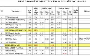 Công bố điểm chuẩn lớp 10 năm 2024-2025 An Giang: Cao thấp thế nào?