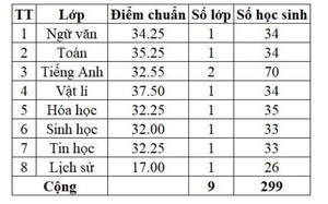 Lịch công bố điểm chuẩn lớp 10 năm 2024-2025 Tây Ninh và khuyến cáo “nóng” 