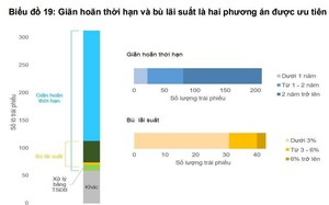 145.000 tỷ đồng trái phiếu doanh nghiệp 