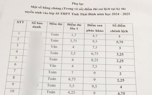 Bất thường điểm thi vào lớp 10 Thái Bình năm 2024:  - Ảnh 2.