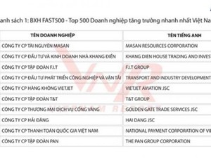 Công bố top 500 doanh nghiệp tăng trưởng nhanh nhất Việt Nam năm 2018: Masan & Khang Điền dẫn đầu bảng xếp hạng