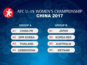 U19 nữ Việt Nam vào “bảng tử thần” ở giải châu Á 2017