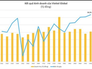 Lợi nhuận quý 2 của Viettel Global (VGI) tăng vọt, vượt 1.000 tỷ đồng